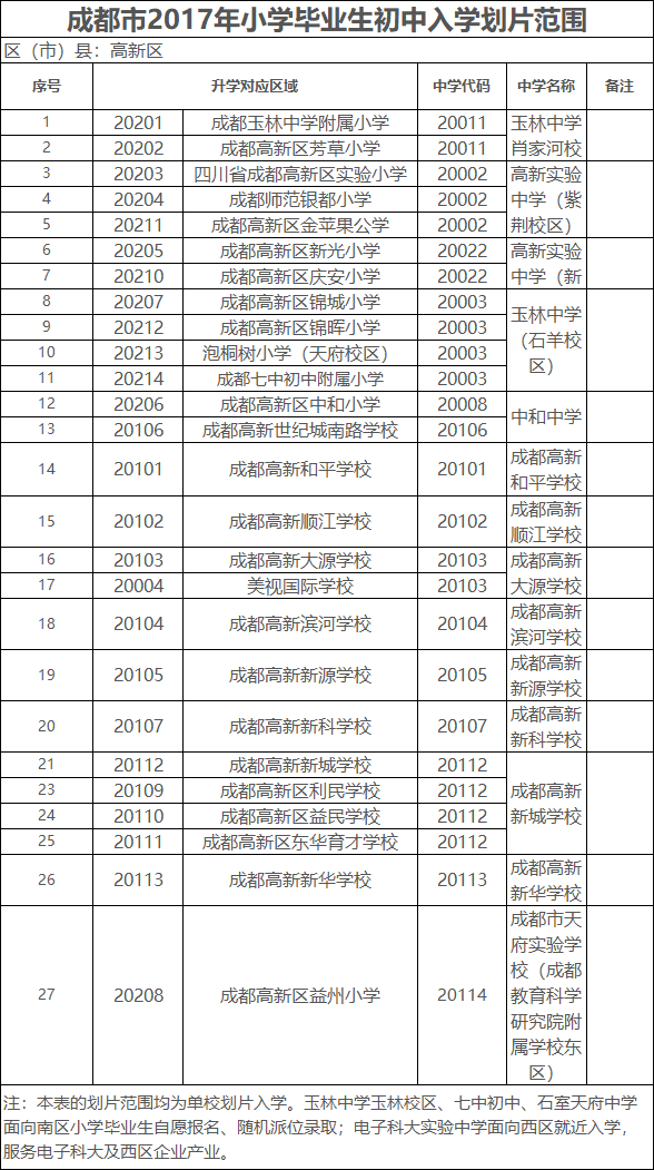 成都市2017年小学毕业生初中入学划片范围（高新区）