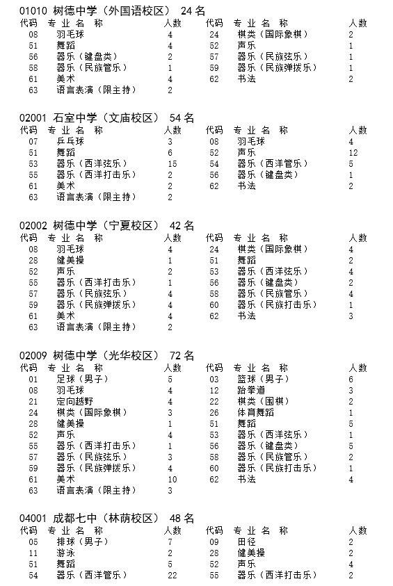 2018年市直属学校面向中心城区招收高中艺体特长生招生计划.png