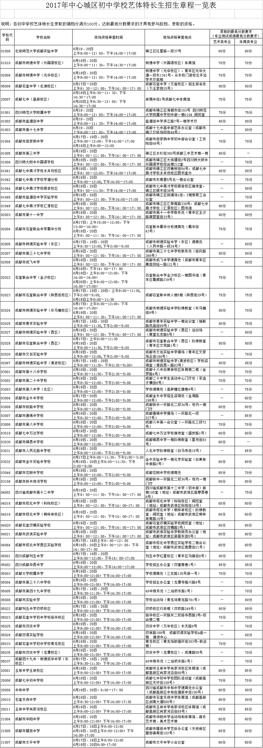 2017年中心城区初中艺体招生章程一览表