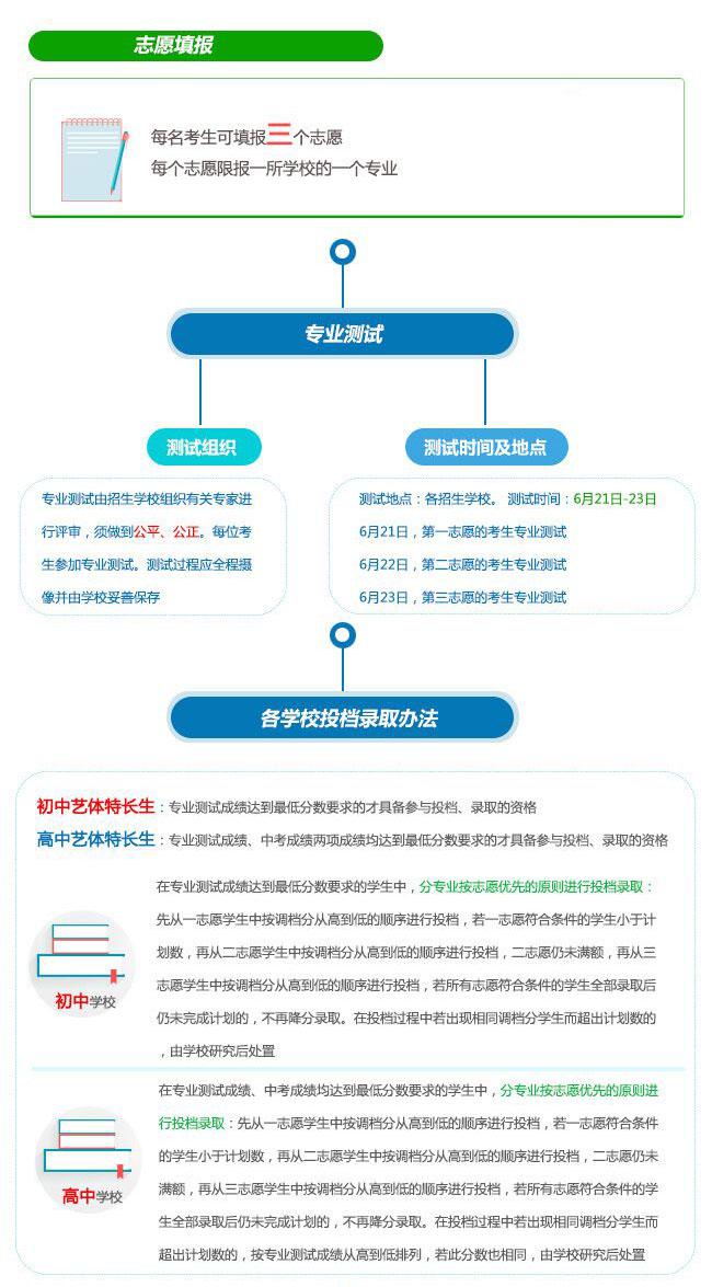 成都市中心城区初、高中艺体特长生招生工作03