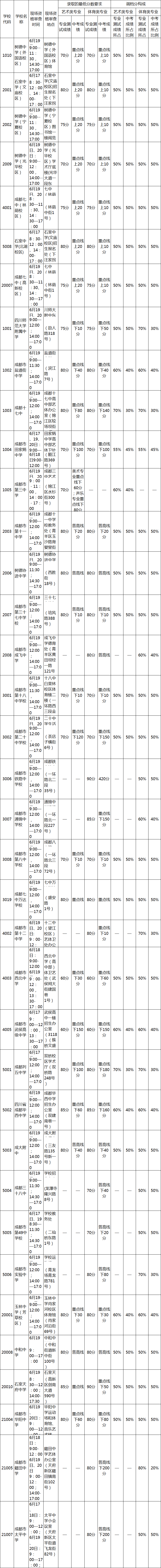 2017年中心城区普通高中学校艺体特长生招生章程一览表.png