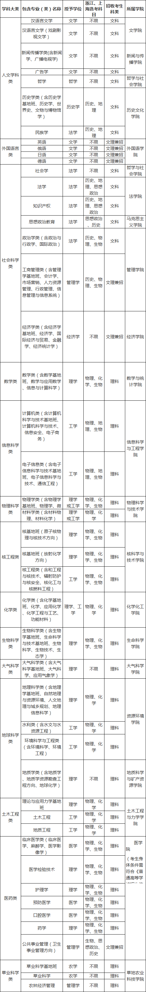 兰州大学2018年自主招生学科大类专业划分.png