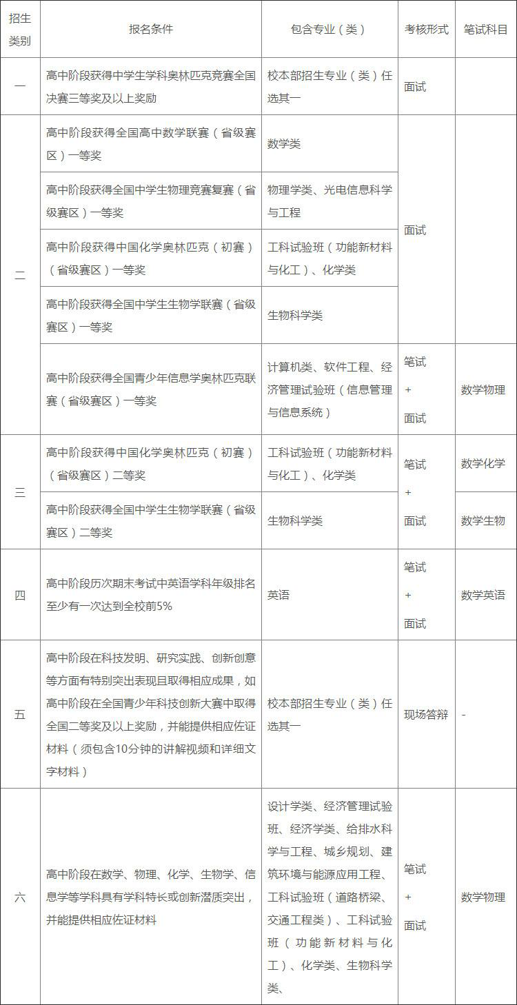 校本部2018年自主招生类别、报名条件、包含专业（类）、考核形式、笔试科目.png