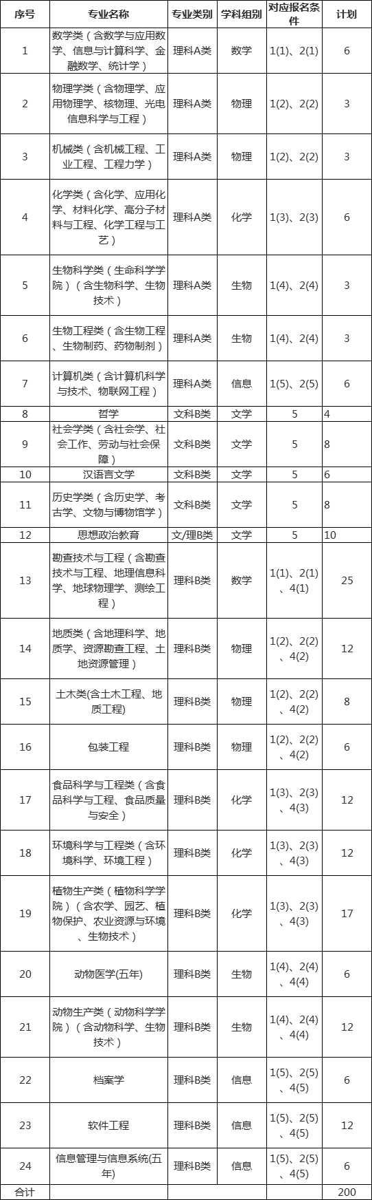 吉林大学2018年自主招生专业计划及相关要求.png