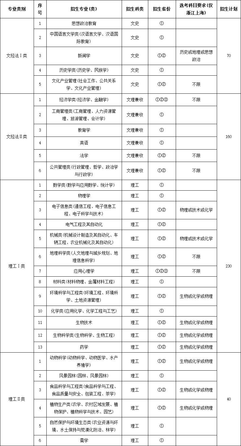 表1西南大学2018年本科自主招生专业及招生计划一览表.png