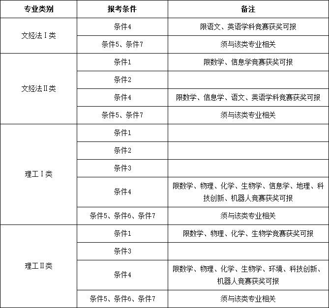 表2西南大学2018年本科自主招生报考条件与专业类别对应表.png