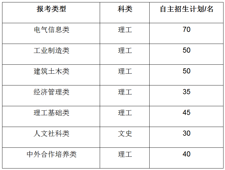 7个报考类型.png