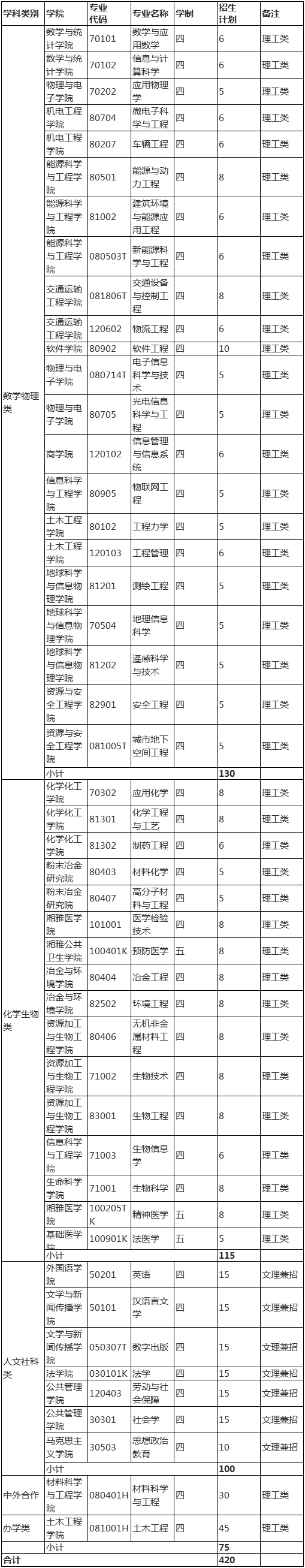 附件1：中南大学2018年自主招生学科类别及专业计划.png