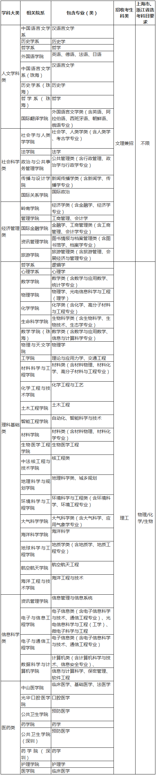 中山大学2018年自主招生学科大类与专业表.png