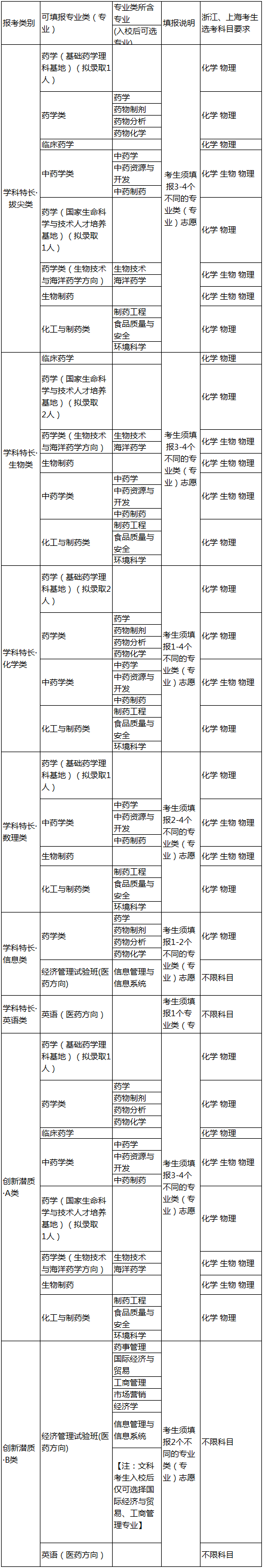 可选择的专业类（专业）范围.png