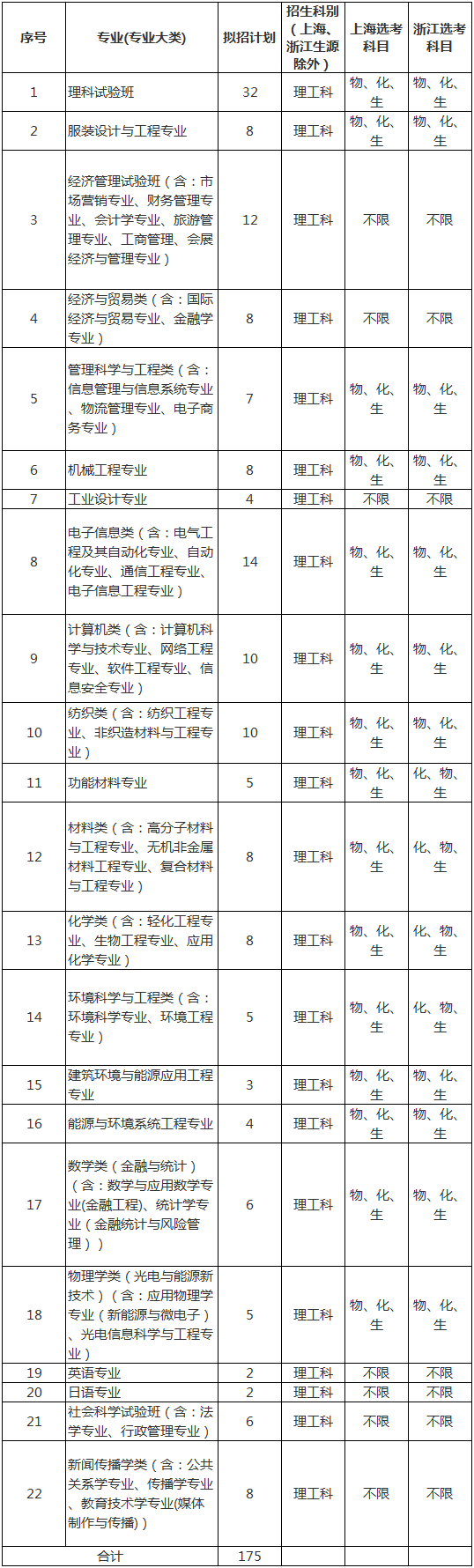 东华大学2018年本科自主招生拟招专业一览表.png