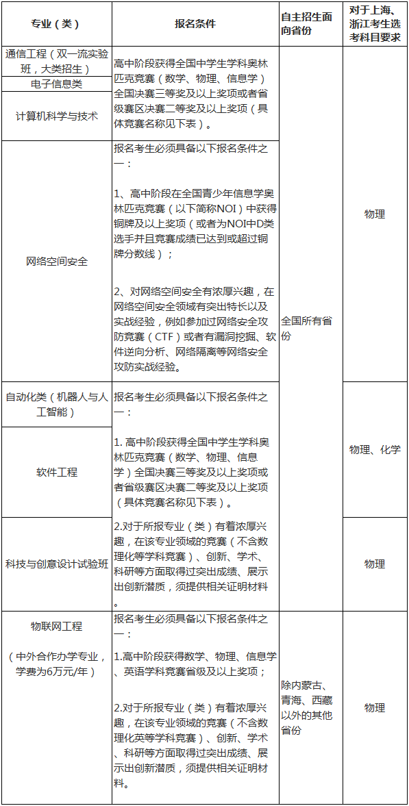 自主招生专业（类）及各专业（类）报名条件.png