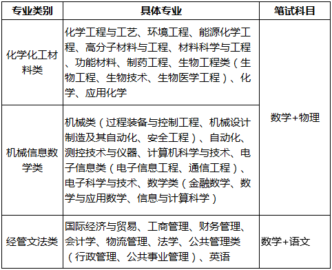 2018年自主招生专业类别及其涵盖招生专业和对应笔试科目.png