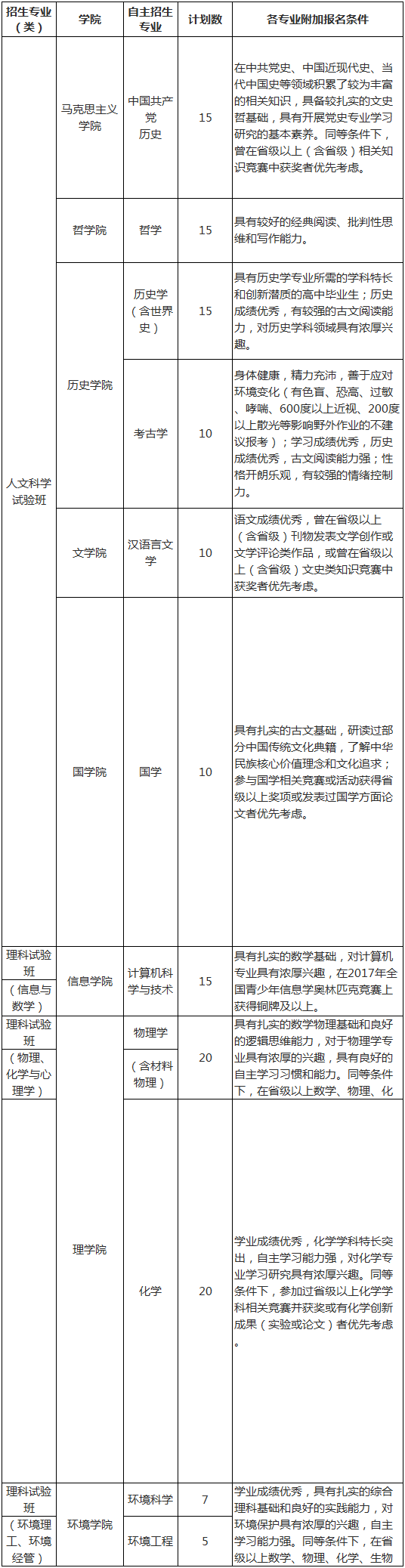 各专业招生计划及附加报名条件.png