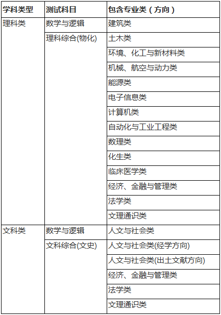 各学科类型及对应的初试测试科目.png