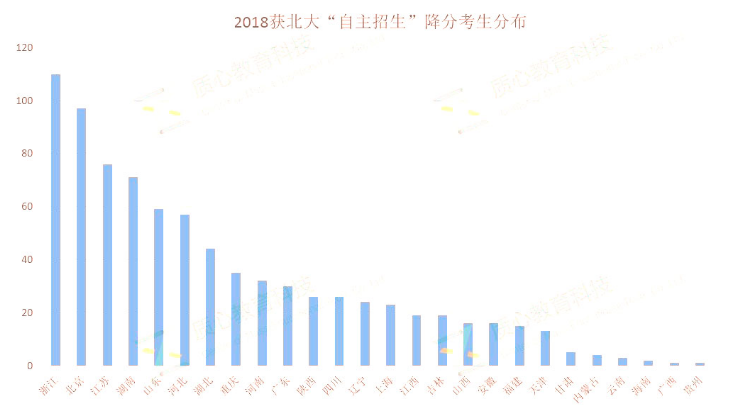 2018获北大“自主招生”降分考生分布.png