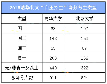 2018清华北大“自主招生”降分考生类型.png