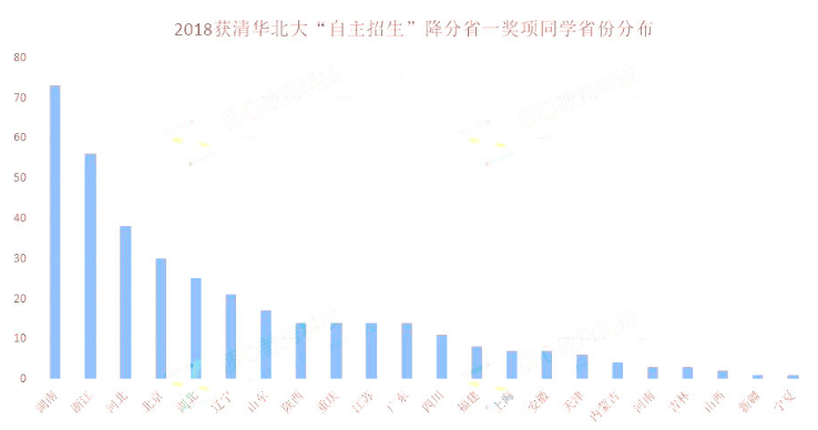 2018获清华北大“自主招生”降分省一奖项同学省份分布.png