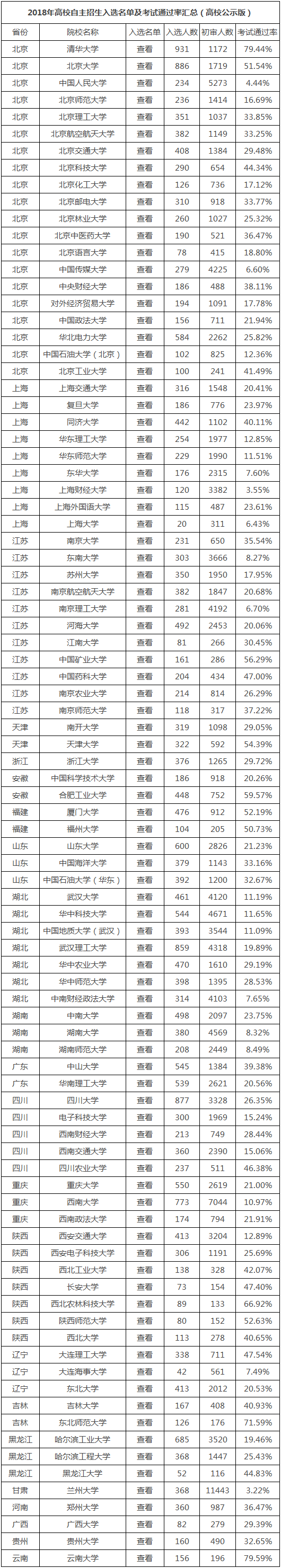 2018年高校自主招生入选名单及考试通过率汇总.png