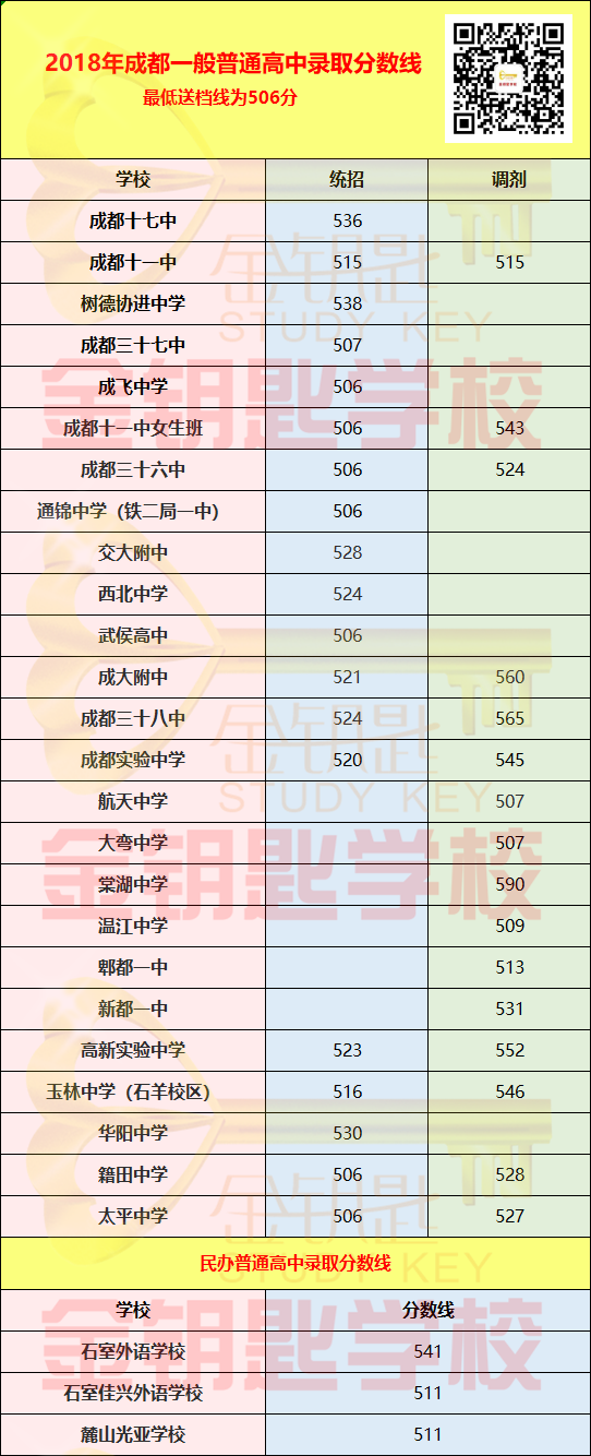 2018成都普通高中录取分数线