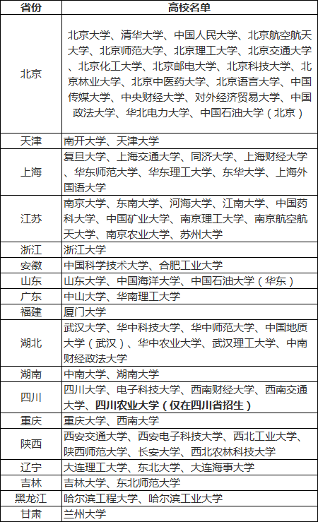 2018年78所在川自主招生试点院校名单.png