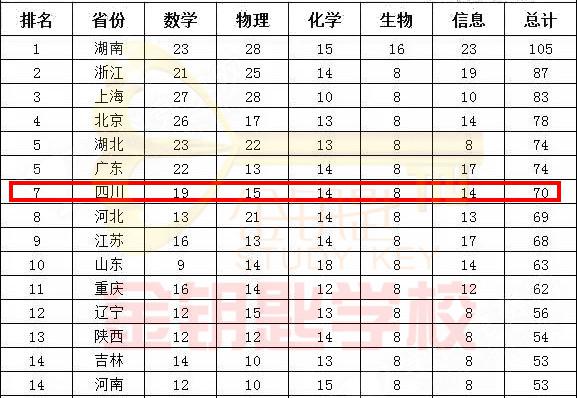 五大学科竞赛省队人数省份榜.jpg